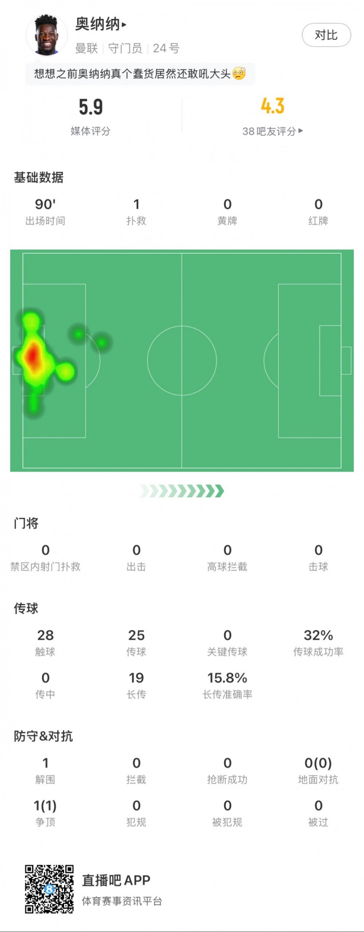 奧納納本場數(shù)據(jù)：1次撲救，19次長傳3次成功，只獲評5.9分