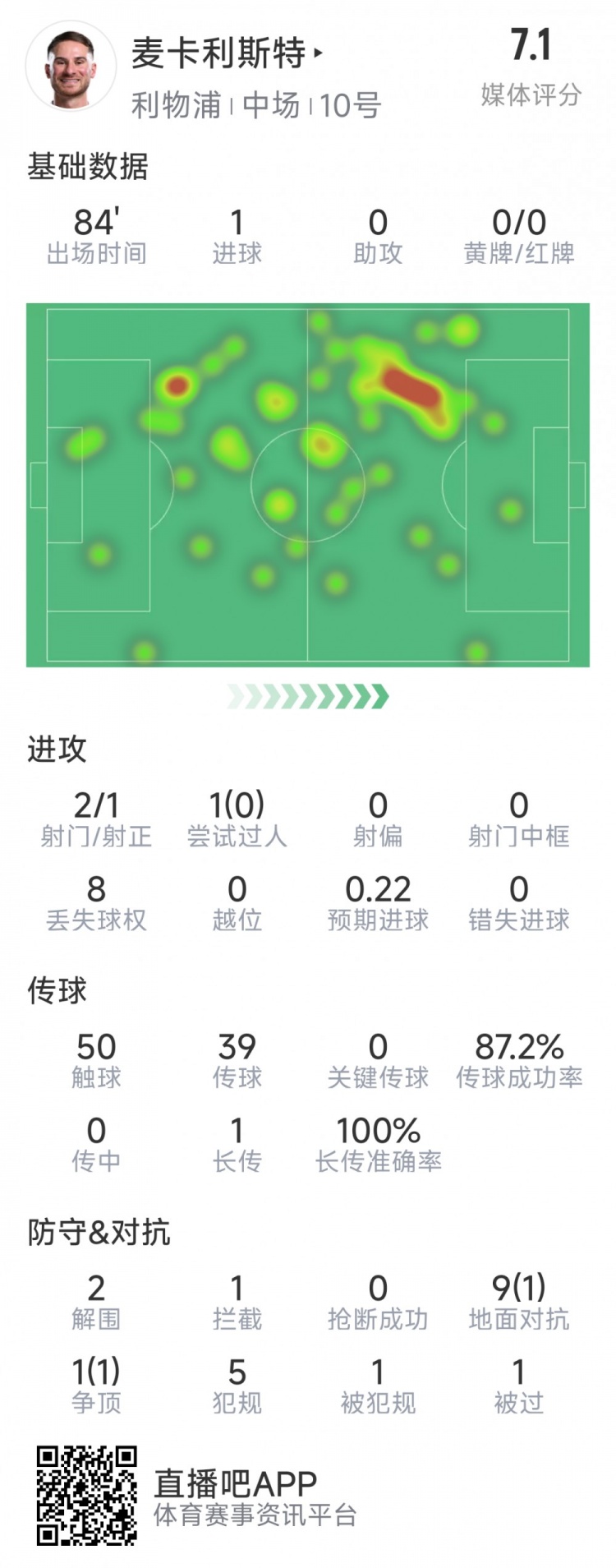 麥卡利斯特本場數(shù)據(jù)：1粒進(jìn)球，2射1正，2次解圍