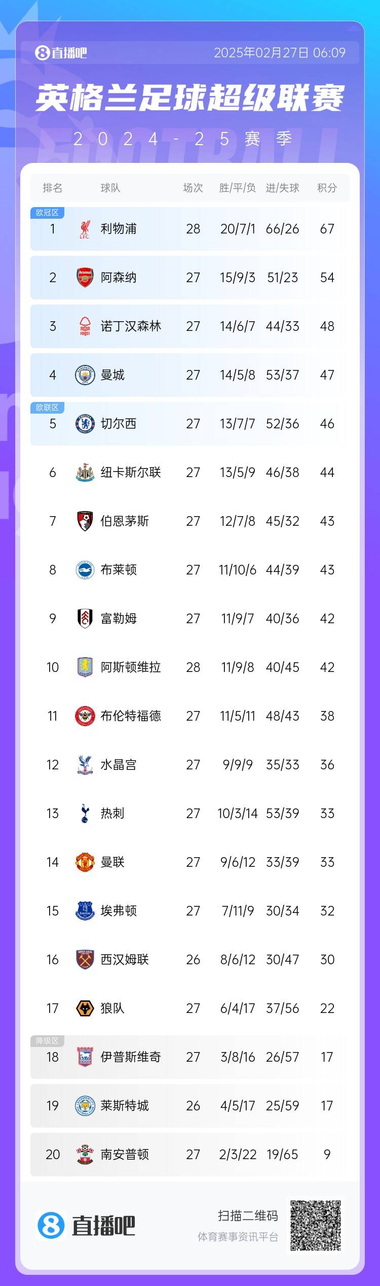 英超積分榜：利物浦先賽13分領(lǐng)跑 阿森納第2、森林第3、曼城第4