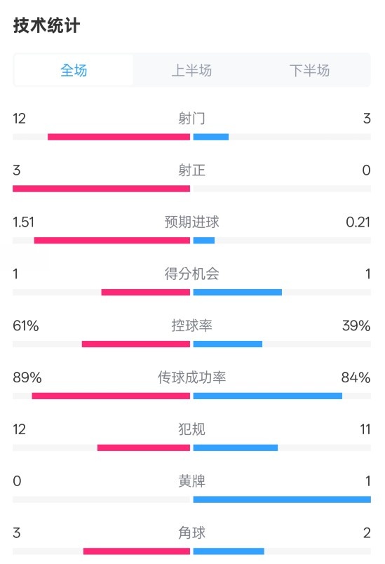 利物浦2-0紐卡全場數(shù)據(jù)：射門12-3，射正3-0，控球率61%-39%