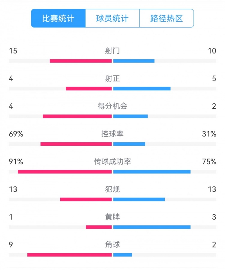 點(diǎn)球告負(fù)！尤文恩波利數(shù)據(jù)：射門15-10，射正4-5，得分機(jī)會4-2