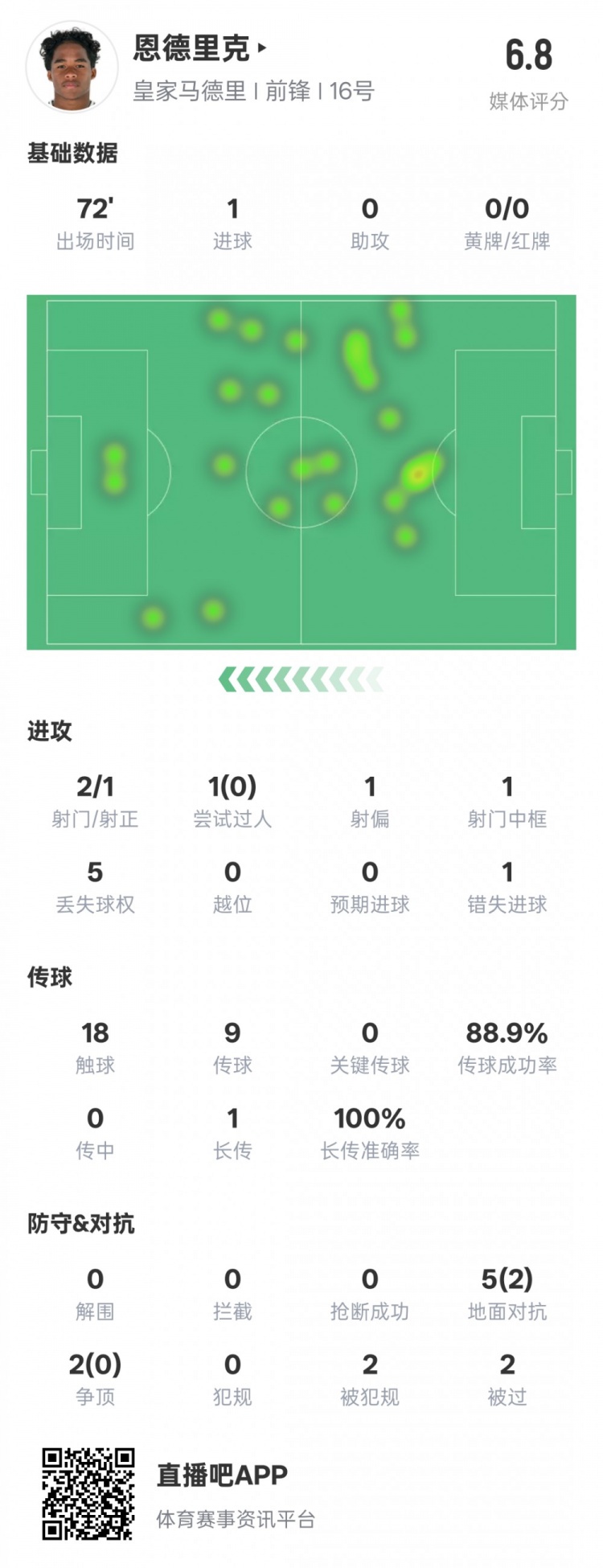 恩德里克本場數(shù)據(jù)：1進(jìn)球1中框1錯(cuò)失進(jìn)球機(jī)會，評分6.8