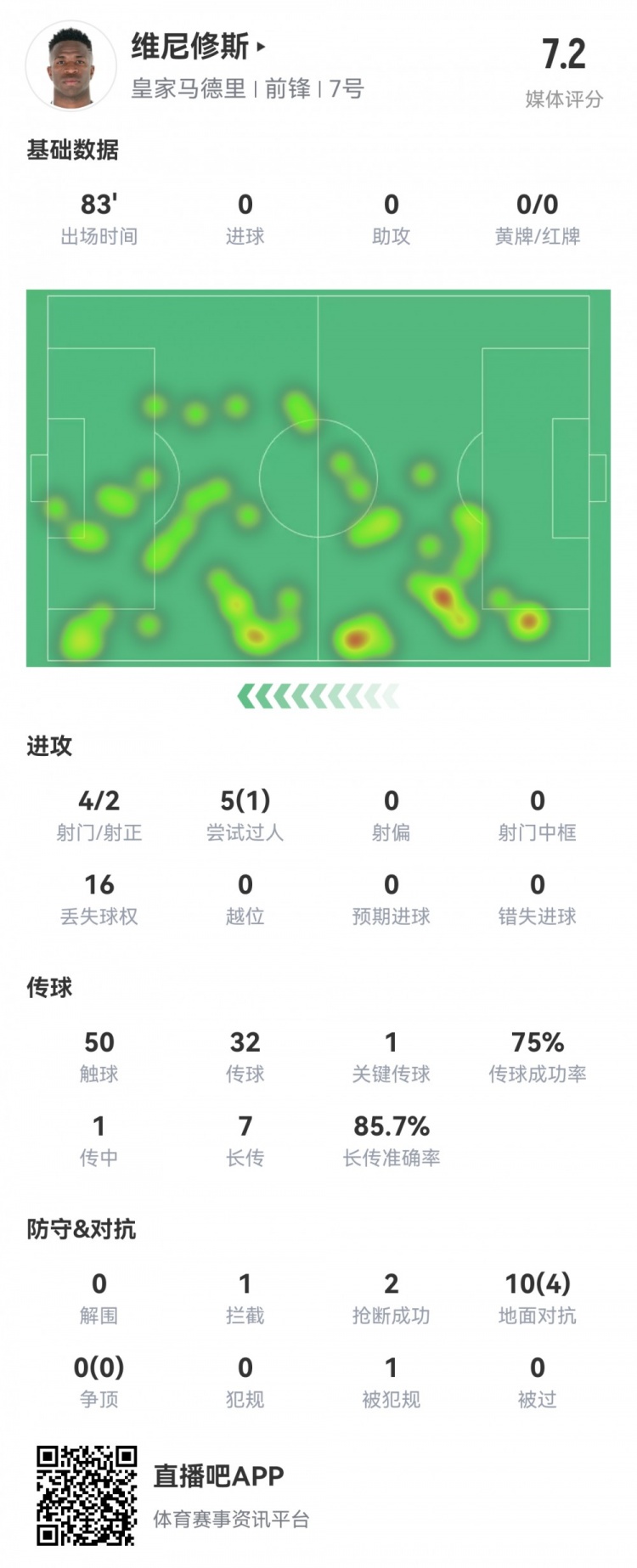 維尼修斯數(shù)據(jù)：4射2正1過人，1次關(guān)鍵傳球，6次成功長傳，評分7.2