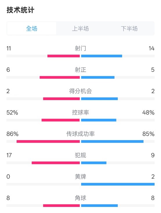 皇社0-1皇馬數(shù)據(jù)：射門11-14，射正6-5，控球率52%-48%，犯規(guī)17-9