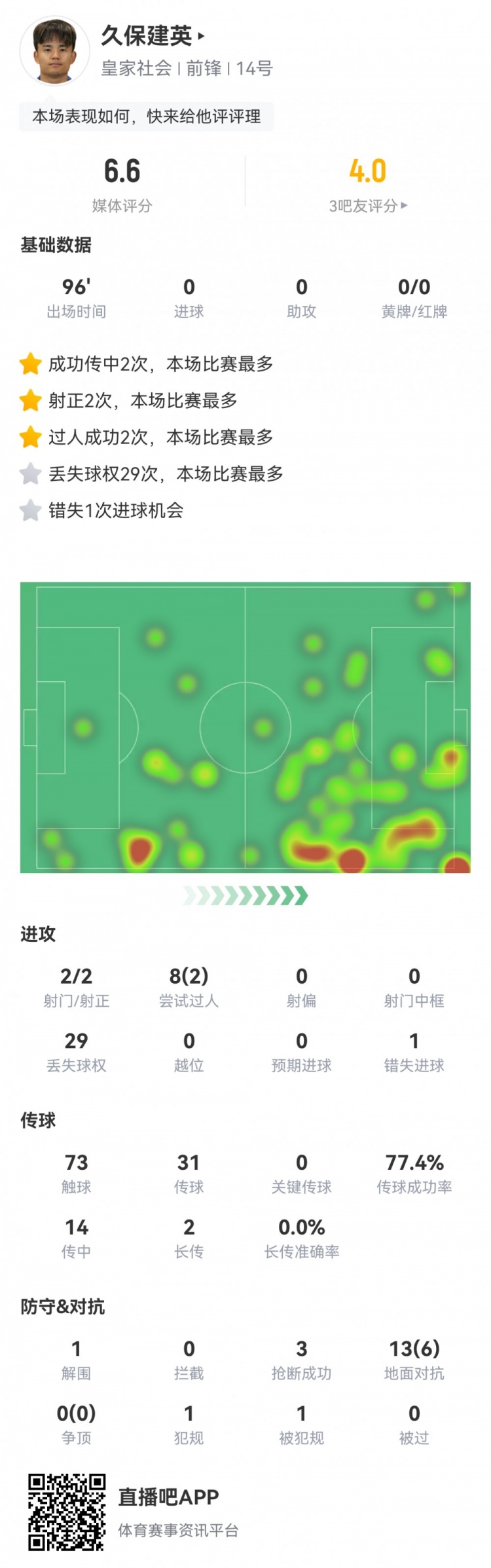 久保建英數(shù)據(jù)：2射2正，1次錯(cuò)失進(jìn)球，29次丟失球權(quán)，評分僅6.6