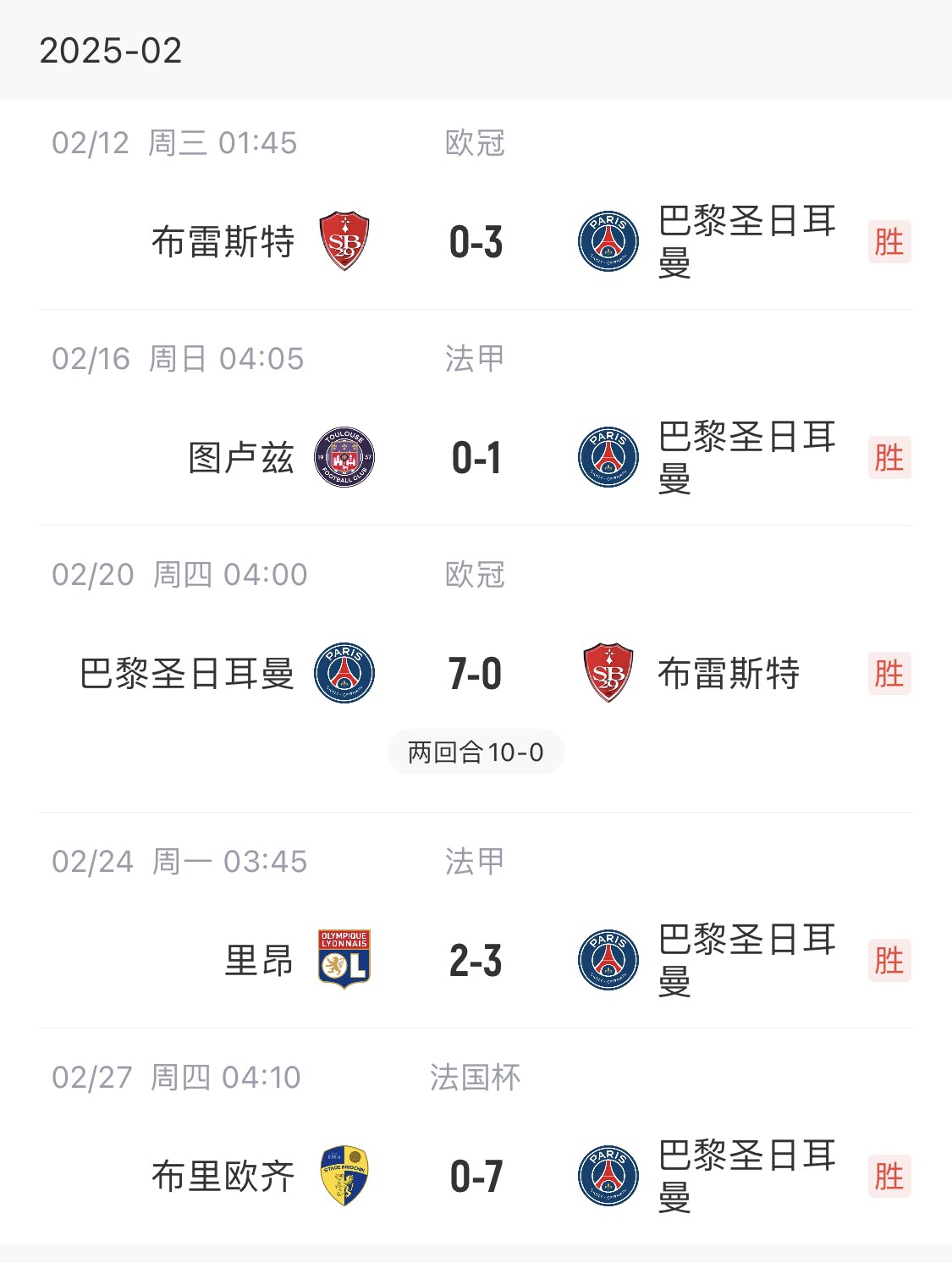 我浦3月大考！巴黎又打出一個7-0，附加賽10-0，法國杯虐法丁球隊