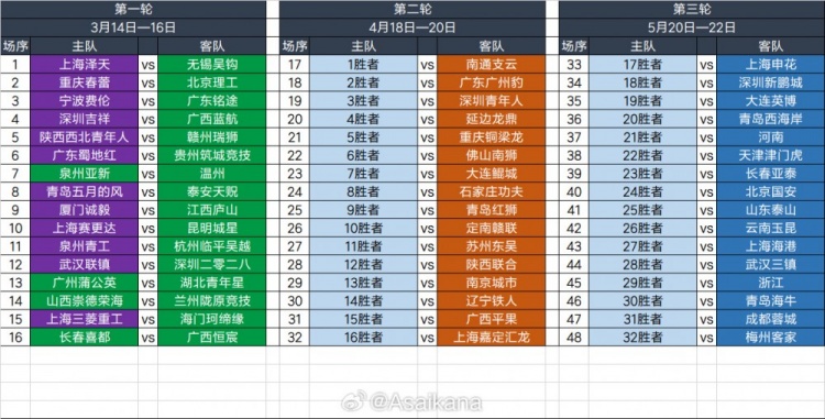 2025足協(xié)杯第一輪、第二輪、第三輪對(duì)陣抽簽結(jié)果 ???