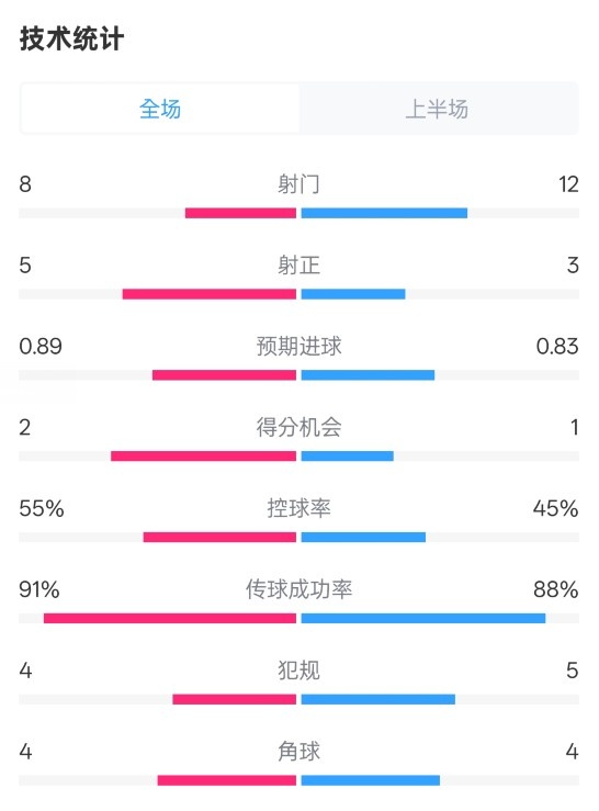 皇馬半場(chǎng)2-1巴列卡諾數(shù)據(jù)：射門8-12，射正5-3，控球率55%-45%
