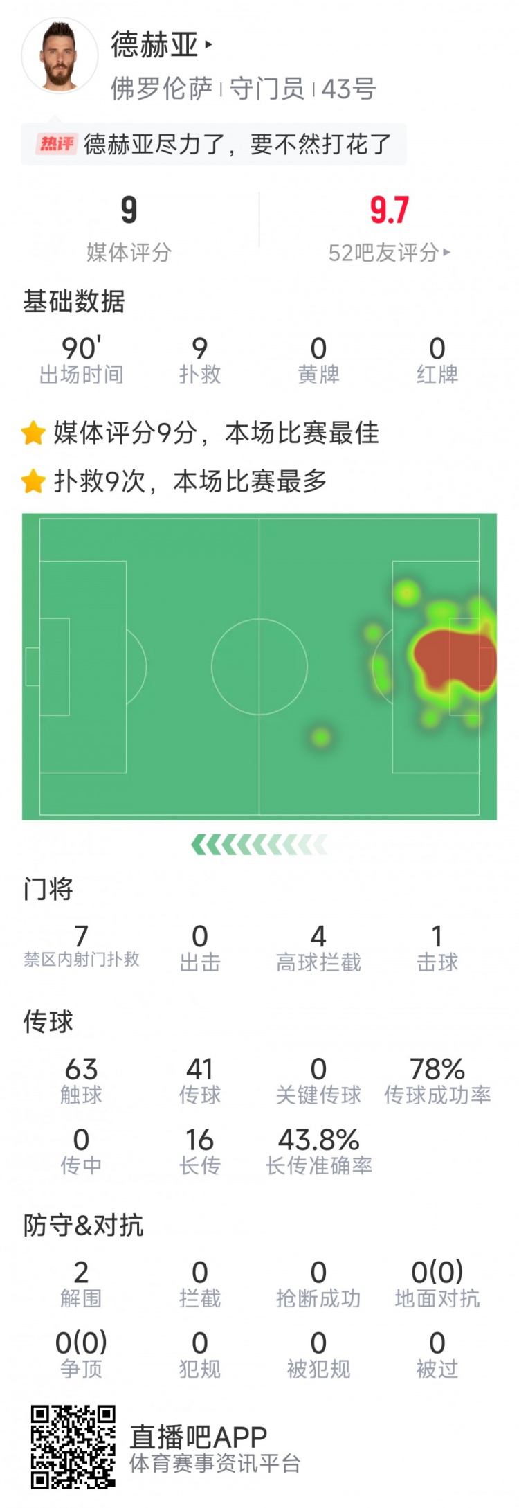 盡力局！德赫亞本場(chǎng)貢獻(xiàn)9次撲救，難阻球隊(duì)1-2不敵那不勒斯