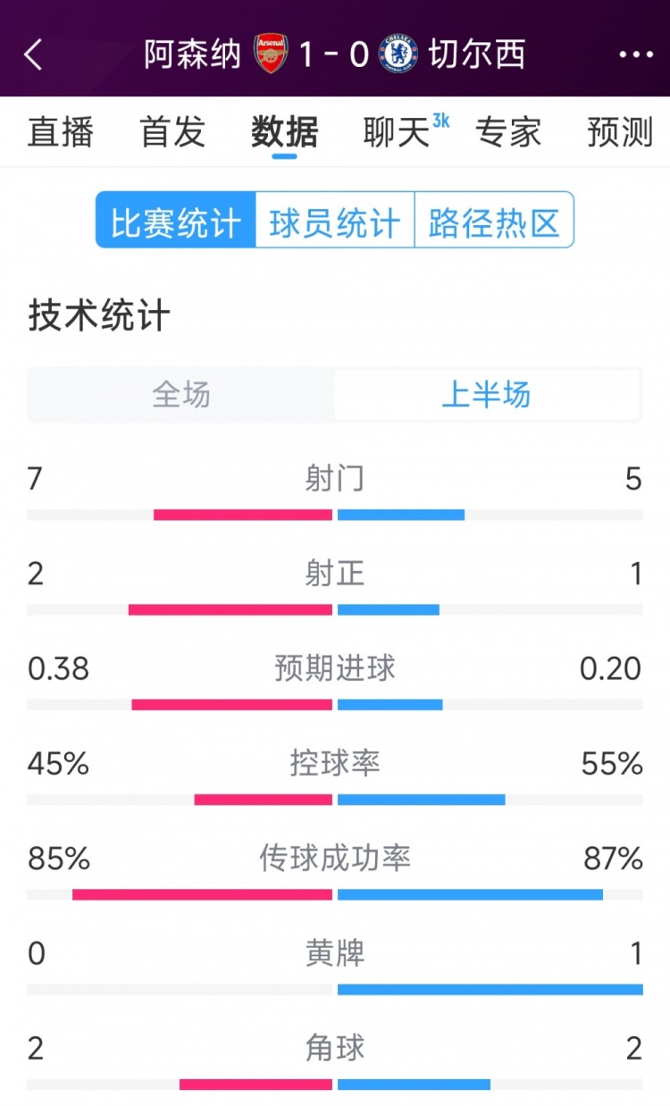 槍手1球領(lǐng)先，阿森納vs切爾西半場(chǎng)數(shù)據(jù)：射門7-5，射正2-1