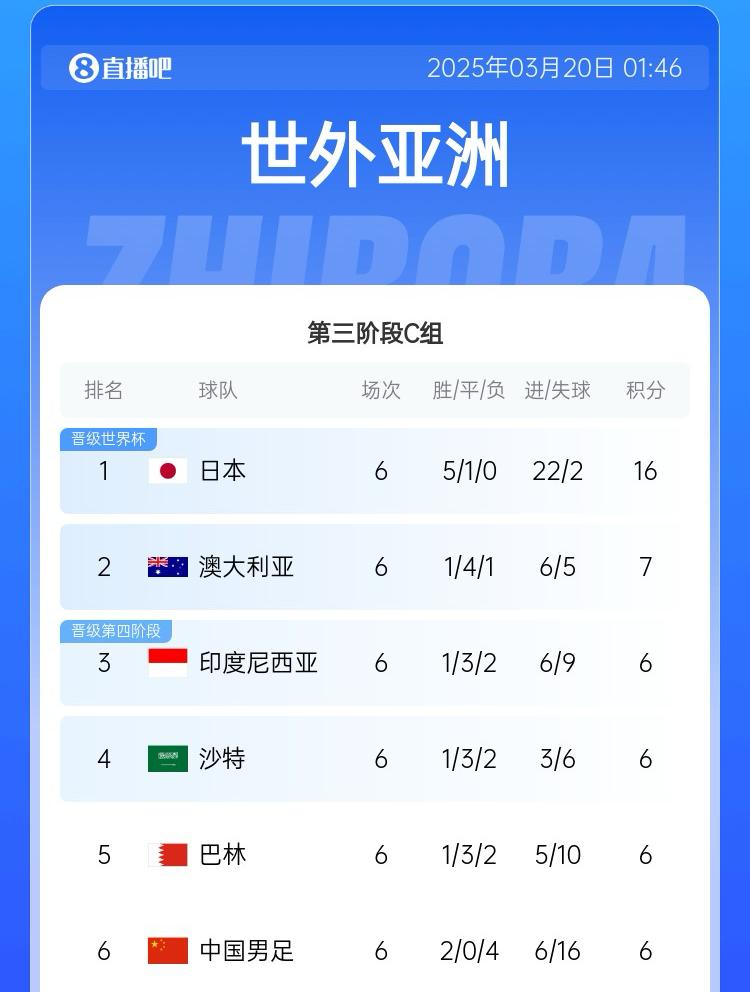 國足目前出線概率：直接晉級2.6%，進下一輪26.7%，出局70.7%