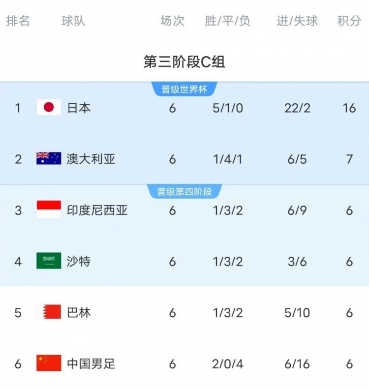 18強(qiáng)賽C組只有日本和澳大利亞凈勝球?yàn)檎龜?shù)，國(guó)足凈勝球-10