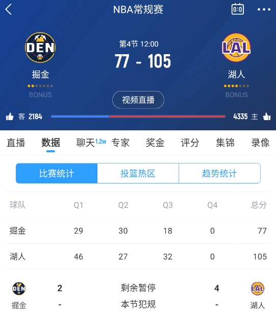 范德彪籃下補籃命中！湖人三節(jié)結(jié)束領(lǐng)先28分 本場最大領(lǐng)先！