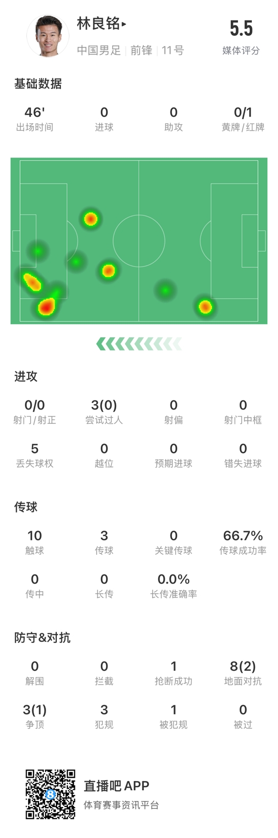 魯莽染紅！林良銘數(shù)據(jù)：3次過人0成功，3次傳球2次成功