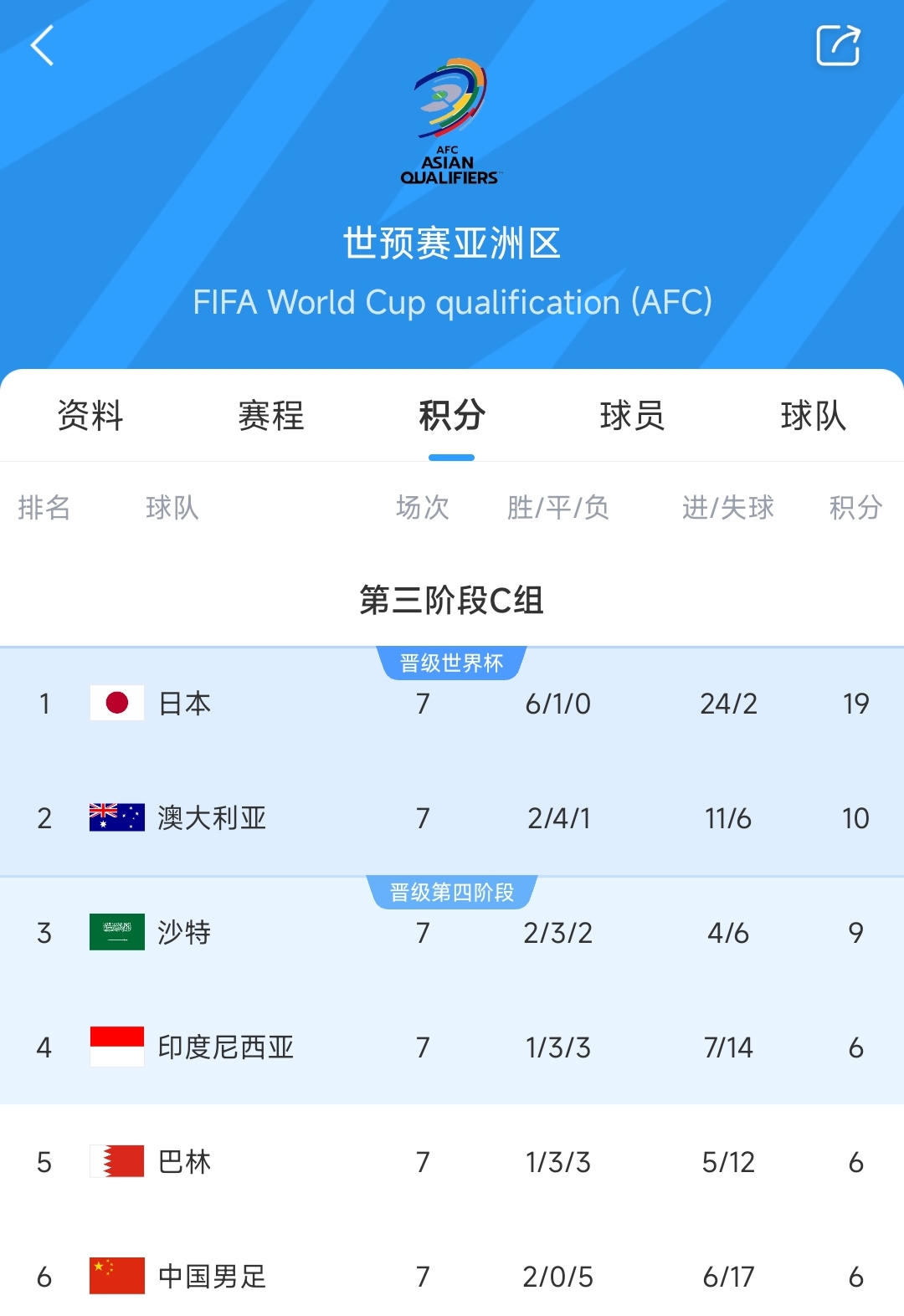 爭二變爭四?國足下場若輸澳大利亞，將確定無緣前二直通世界杯！