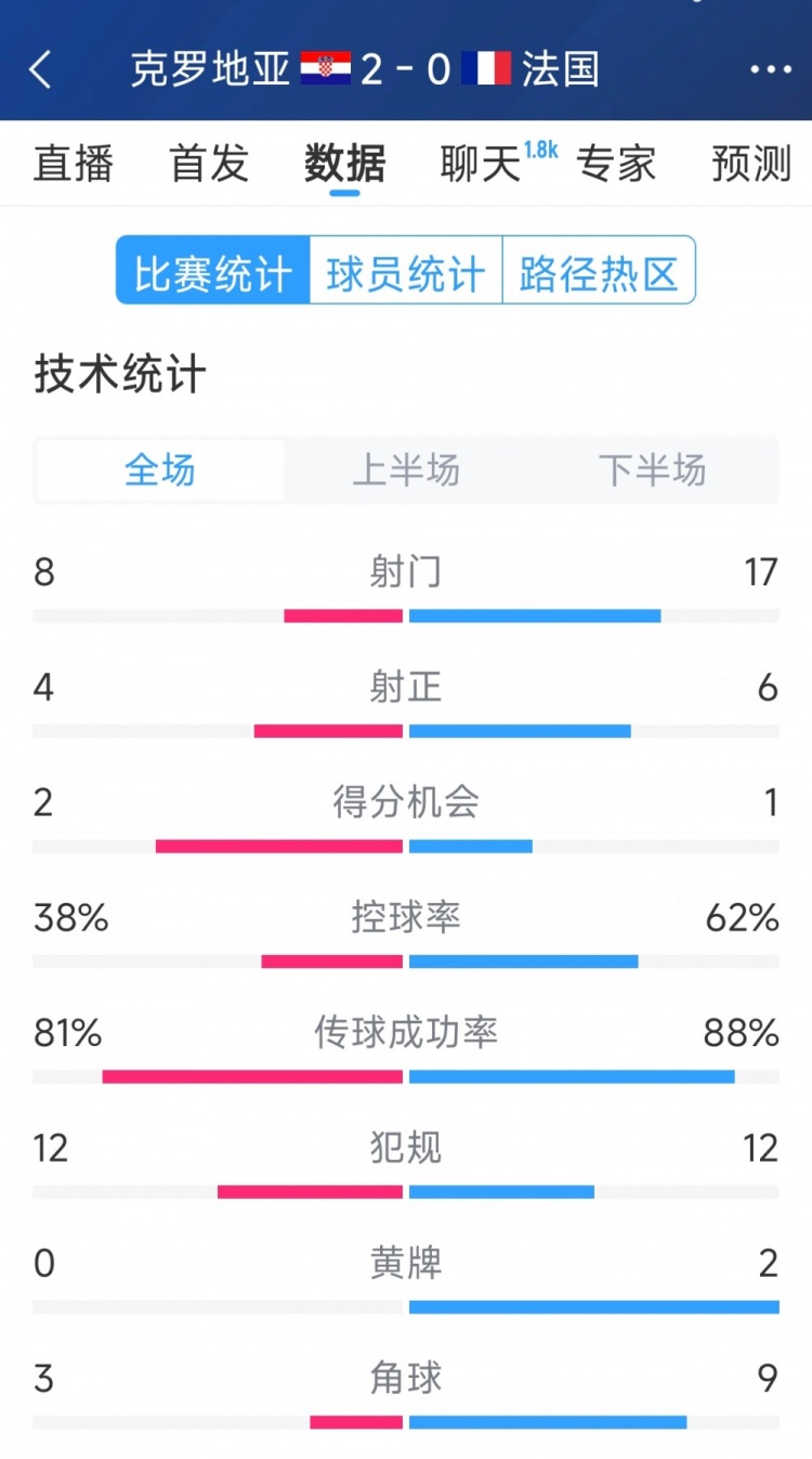 效率差距，法國(guó)0-2克羅地亞全場(chǎng)數(shù)據(jù)：射門17-8，射正6-4