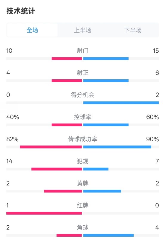 荷蘭2-2西班牙數(shù)據(jù)：射門10-15，射正4-6，控球40%-60%，紅牌1-0