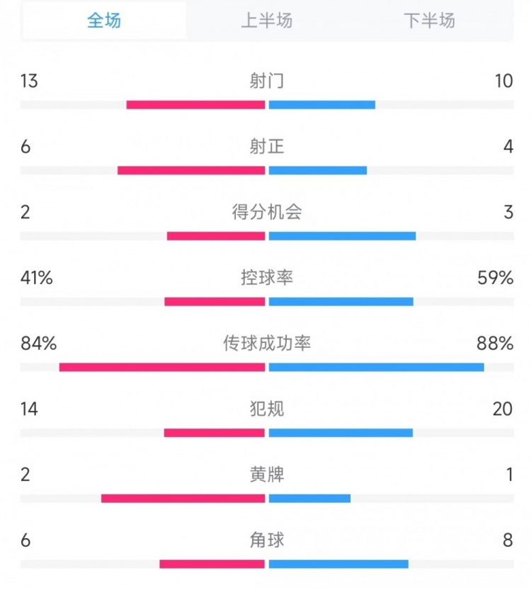 意大利vs德國(guó)數(shù)據(jù)：射門13比10、射正6比4、控球率41%比59%