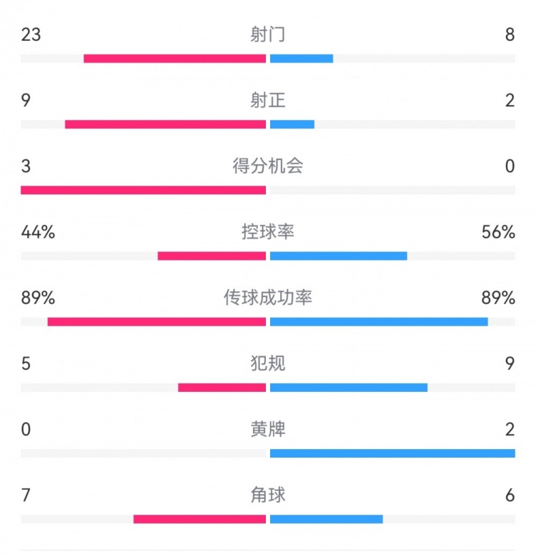 葡萄牙0-1丹麥數(shù)據(jù)：射門8-23，射正2-9，得分機(jī)會(huì)0-3