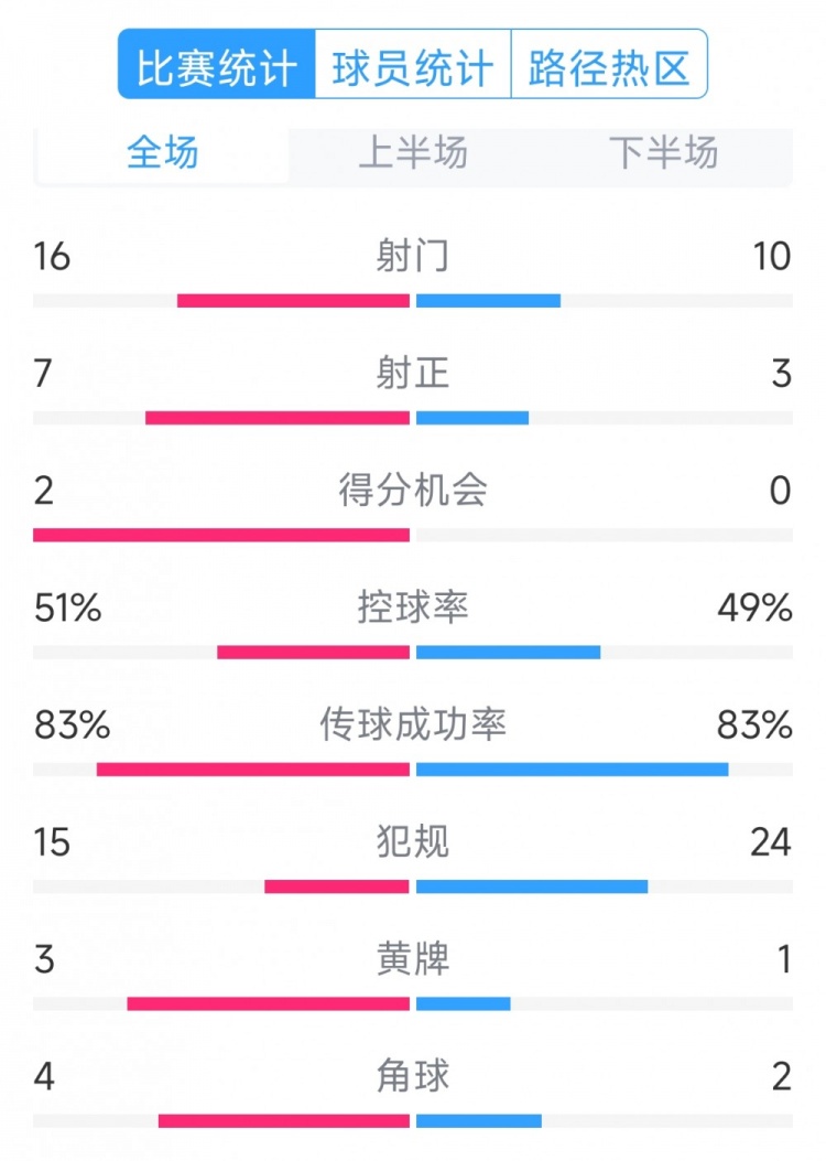 絕殺取勝！巴西2-1哥倫比亞全場數(shù)據(jù)：射門16-10，射正7-3