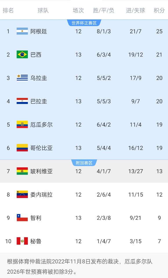 南美世預賽積分榜：巴西升至第2！多賽1場落后榜首阿根廷4分