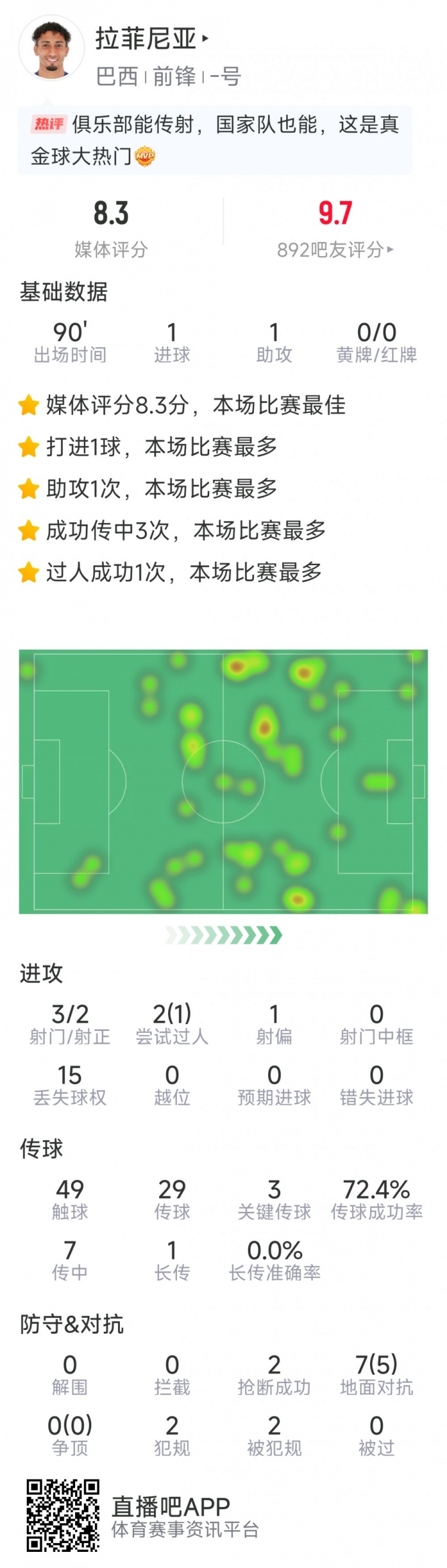 拉菲尼亞本場數(shù)據(jù)：傳射建功，3次關鍵傳球，3射2正，2次搶斷