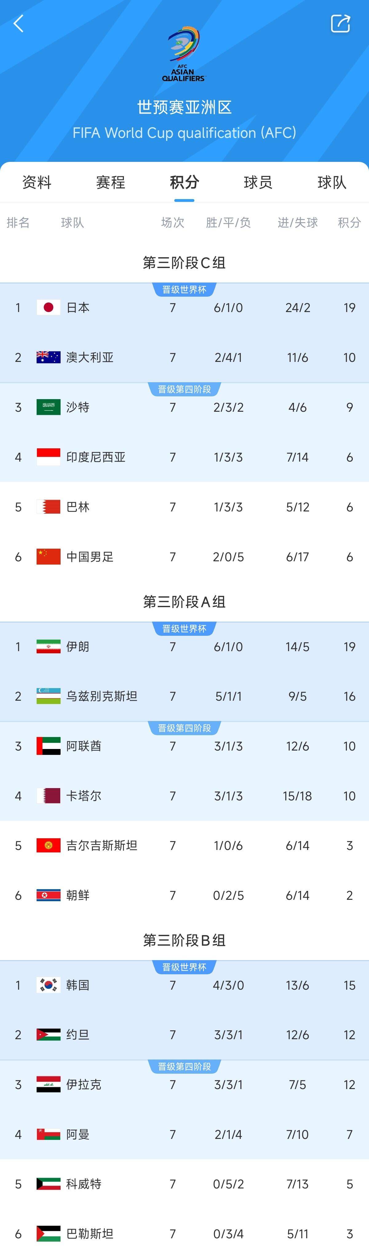 兩大巨無(wú)霸！日本&伊朗均6勝1平，前者已直通后者領(lǐng)先第三9分