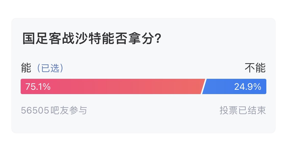 吧友們失望了！56505人參與，75.1%吧友認(rèn)為國(guó)足能拿分