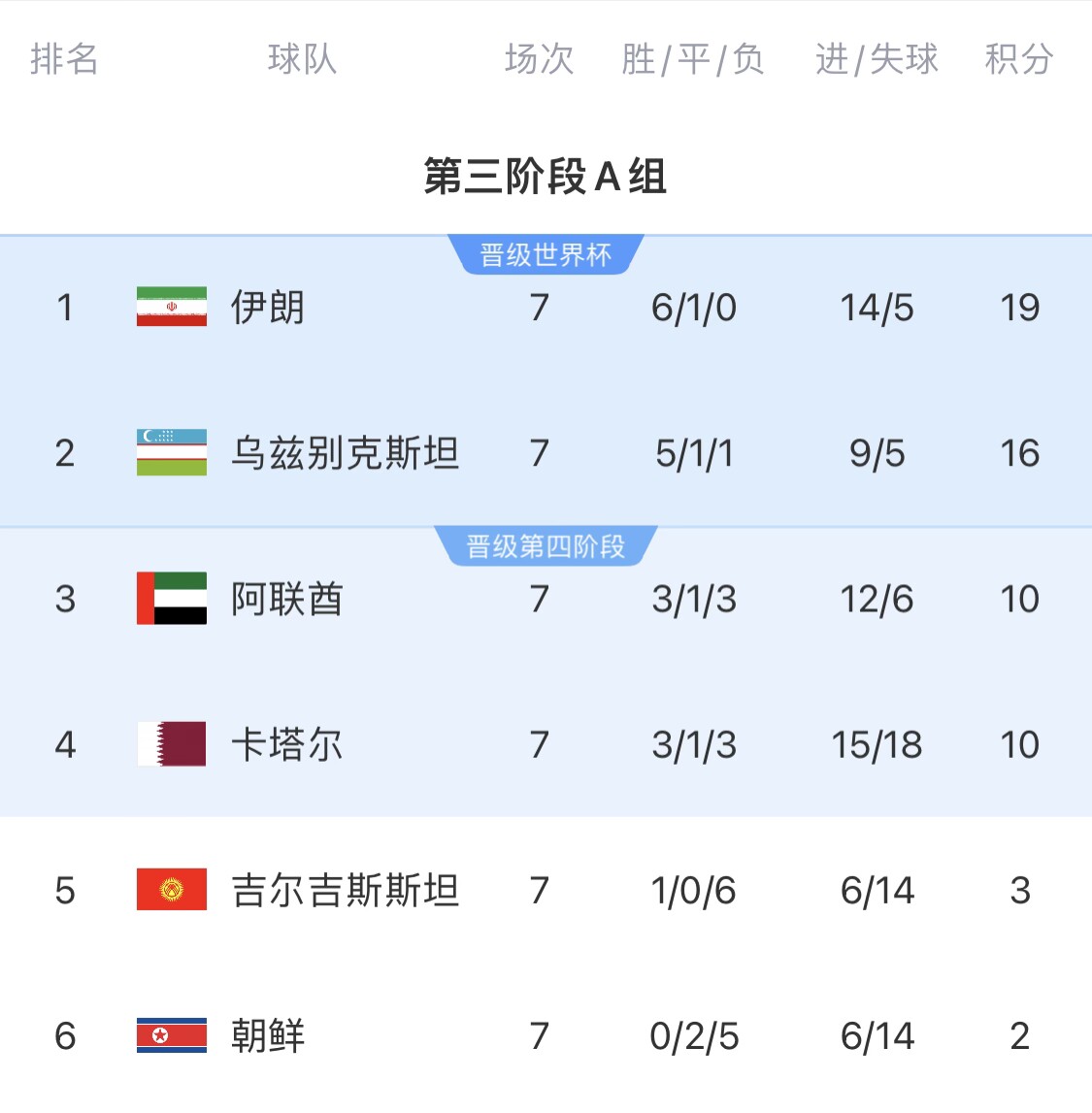 16分小組第二！烏茲別克斯坦有望首進(jìn)世界杯，胡桑諾夫身價(jià)3500萬(wàn)