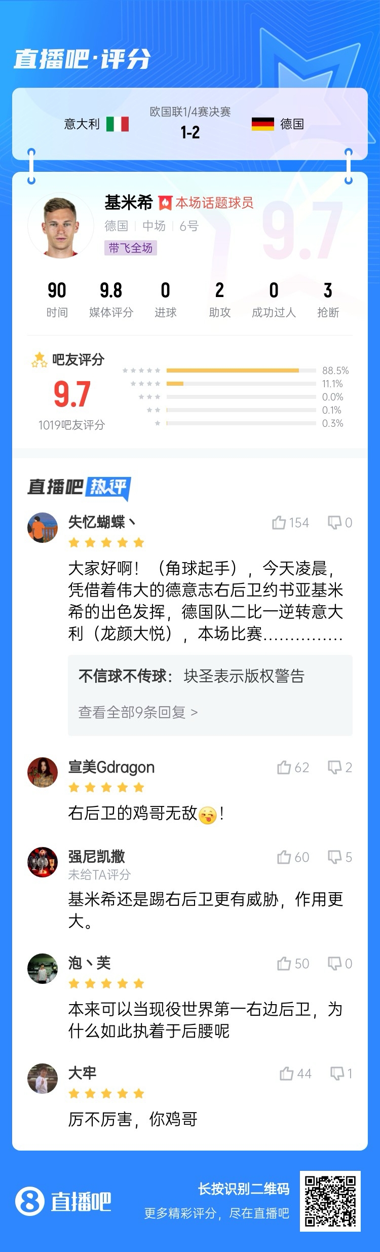厲不厲害你雞哥！基米希兩助攻主導(dǎo)逆轉(zhuǎn)收獲9.7分：踢右后衛(wèi)無(wú)敵