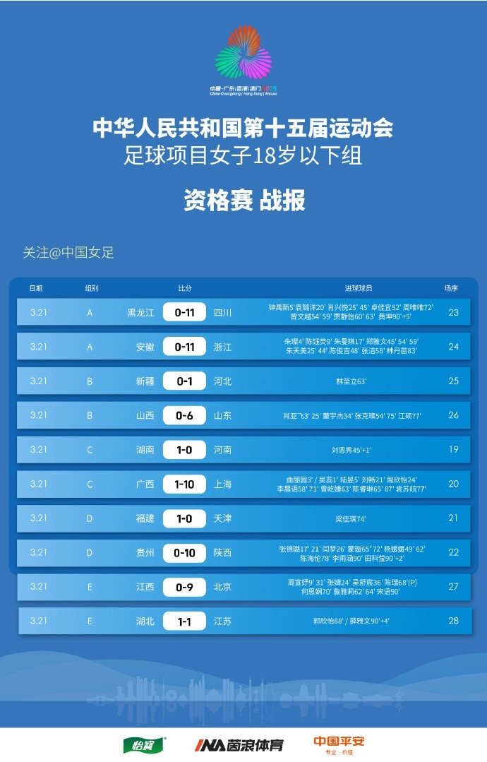 第十五屆全運(yùn)會足球項(xiàng)目 女子18歲以下年齡組 資格賽 戰(zhàn)報(bào) ???
