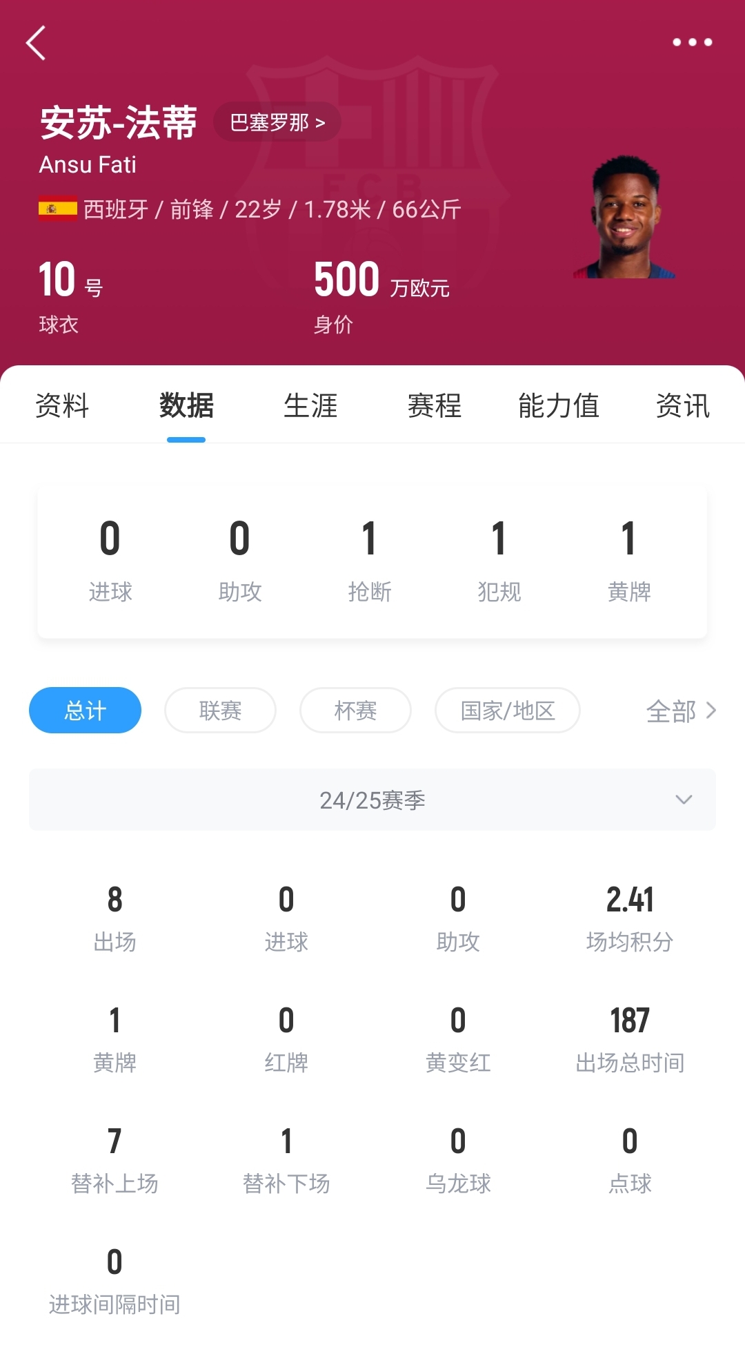 22歲身價剩500萬！法蒂重傷后巴薩高薪續(xù)約6年，現(xiàn)合同剩3150萬歐