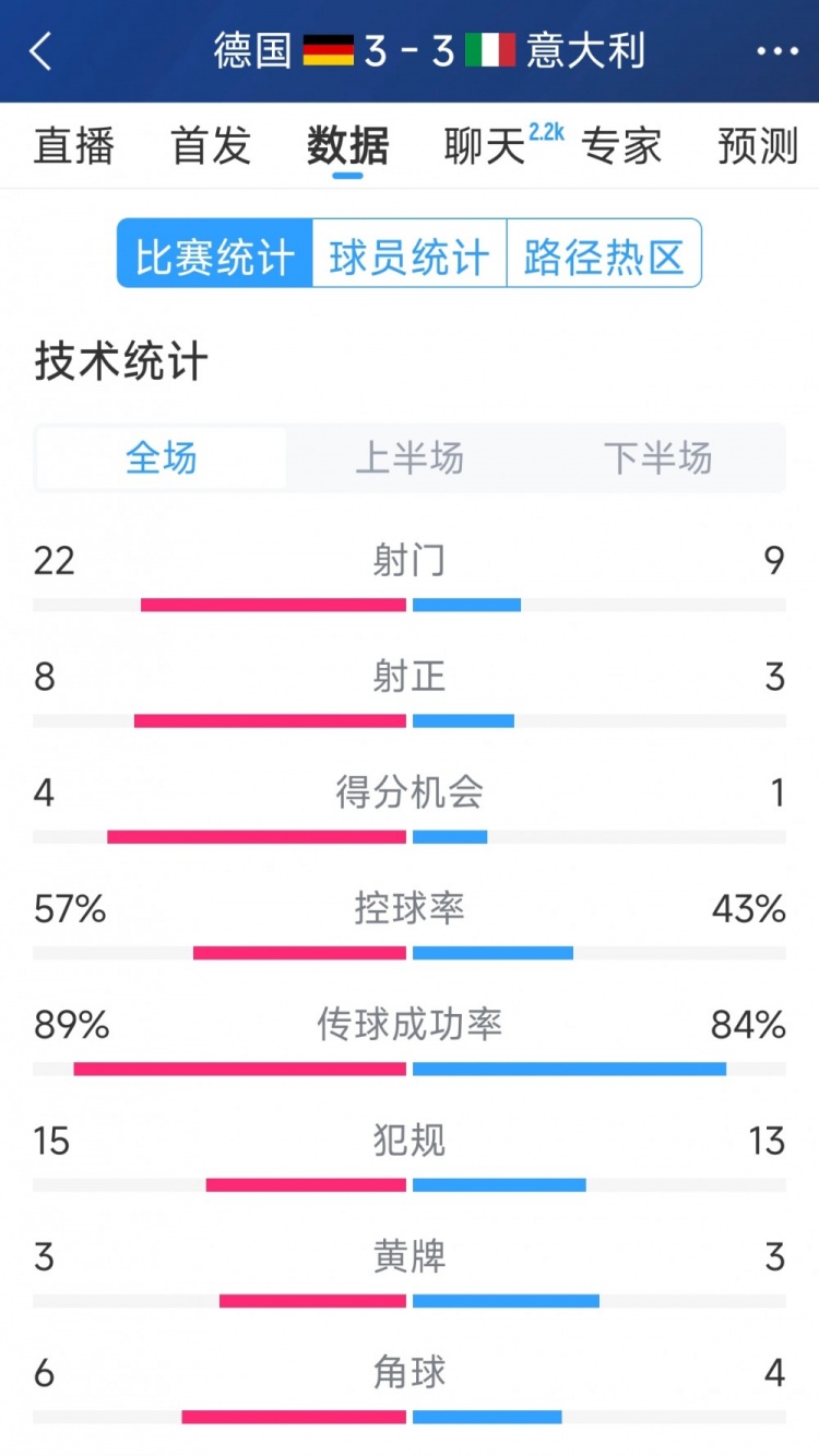 進球大戰(zhàn)！德國3-3意大利全場數(shù)據(jù)：射門22-9，射正8-3
