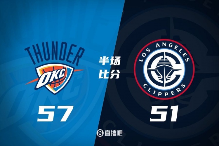 各打一節(jié)好球！快船半場(chǎng)51-57雷霆 哈登6中1得7+4+4&SGA17分6助