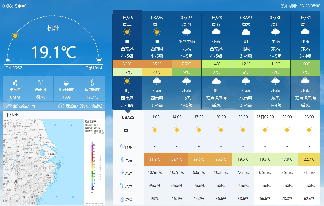 坐鎮(zhèn)杭州戰(zhàn)澳洲！杭州今日氣溫17-32℃，國(guó)足比賽時(shí)26.5℃左右