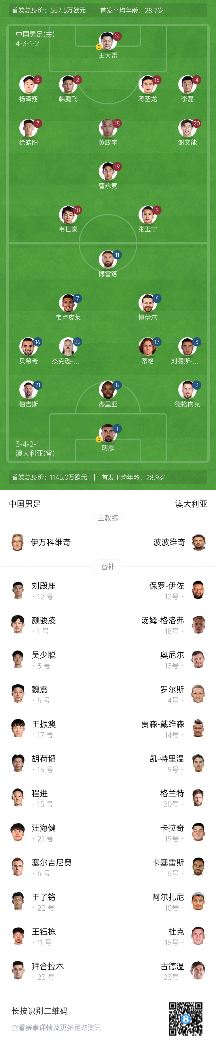 僅對(duì)手一半！國足vs澳大利亞身價(jià)對(duì)比：557.5萬歐PK1145萬歐