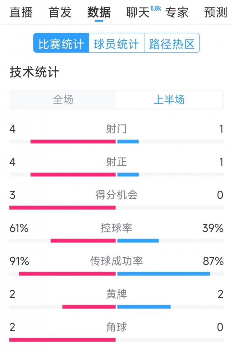 雙方5次射門進(jìn)4球，阿根廷vs巴西半場(chǎng)數(shù)據(jù)：射門4-1，得分機(jī)會(huì)3-0