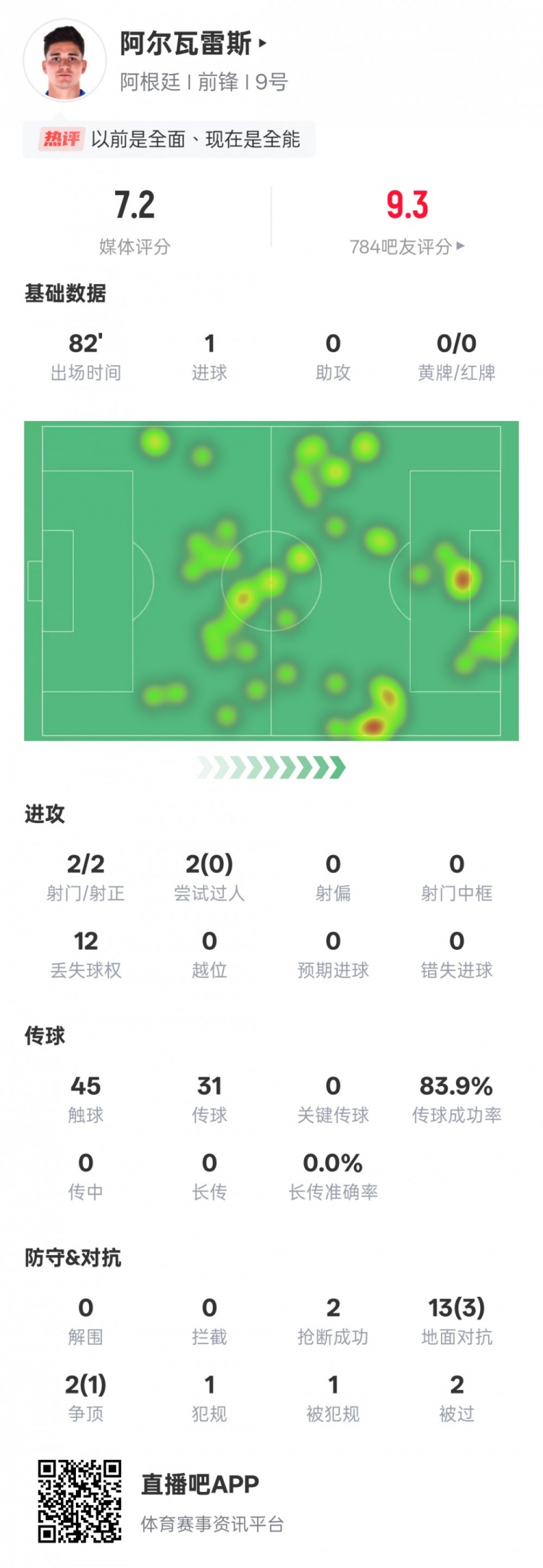 阿爾瓦雷斯本場數(shù)據(jù)：2射門2射正1進球，評分7.2