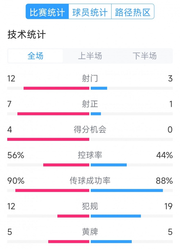 阿根廷4-1巴西全場數(shù)據(jù)：射門12-3，射正7-1，得分機會4-0