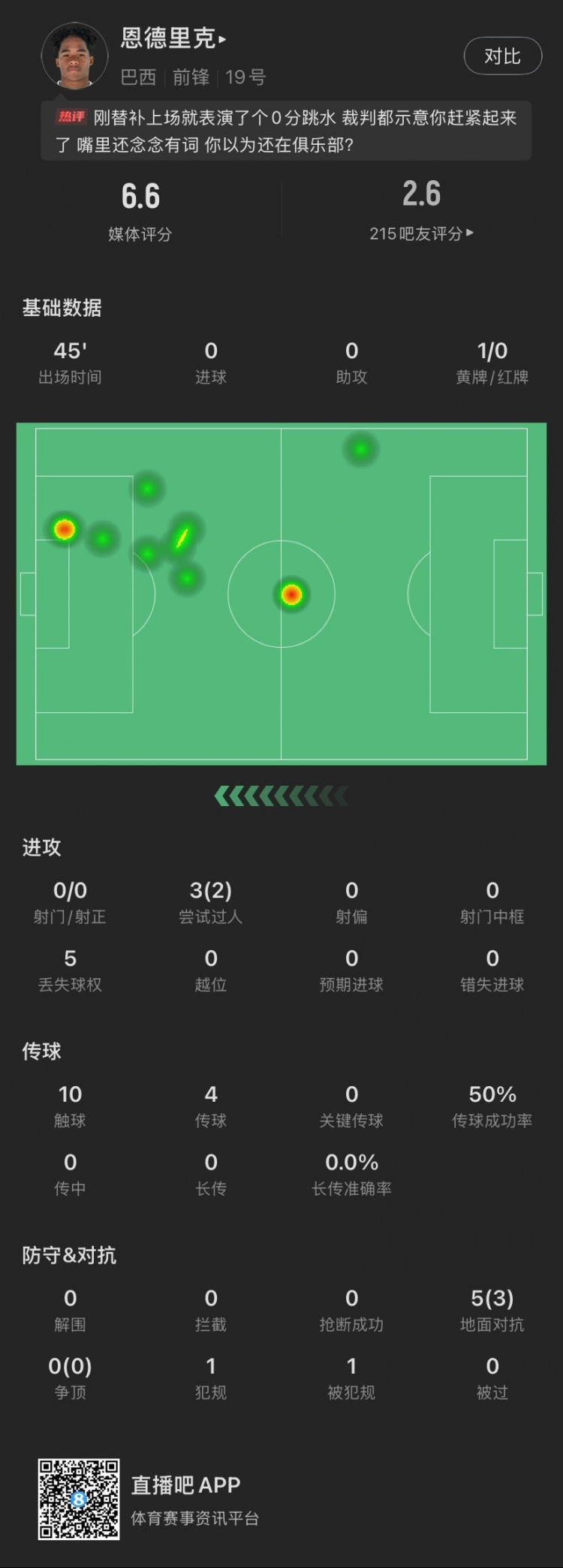 恩德里克替補數(shù)據(jù)：假摔染黃，僅觸球10次&0射門，2次成功過人