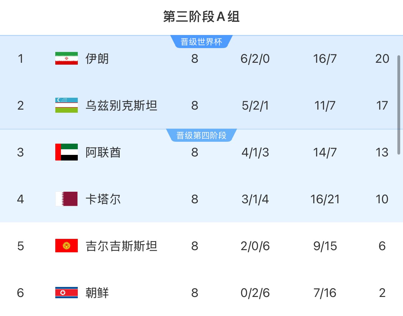 提前2輪出局！朝鮮8輪積2分&凈勝球-9，成本屆18強賽首支出局球隊