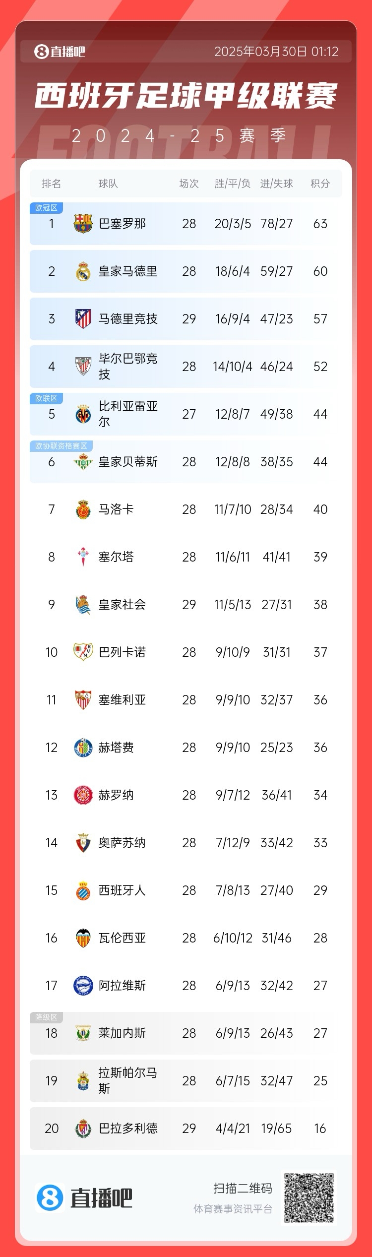 退出爭冠？西甲積分榜：馬競聯(lián)賽3場不勝，先賽落后巴薩6分